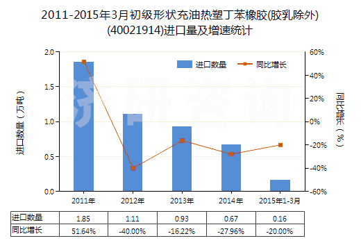 2011-2015年3月初級形狀充油熱塑丁苯橡膠(膠乳除外)(40021914)進(jìn)口量及增速統(tǒng)計